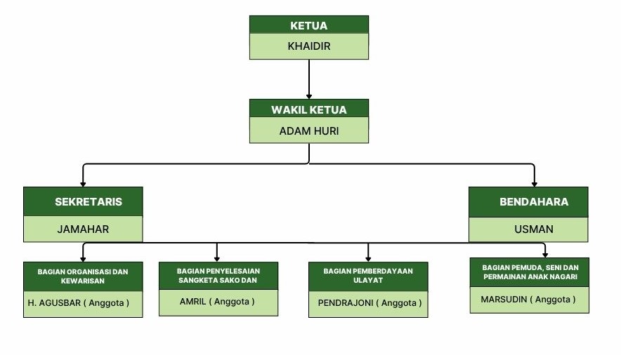 KAN (Kerapatan Adat Nagari)